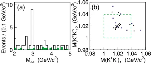 FIG. 1 (color online).(a)event is plotted twice for combinations. The dashed box showsversus �� invariant mass spectrum