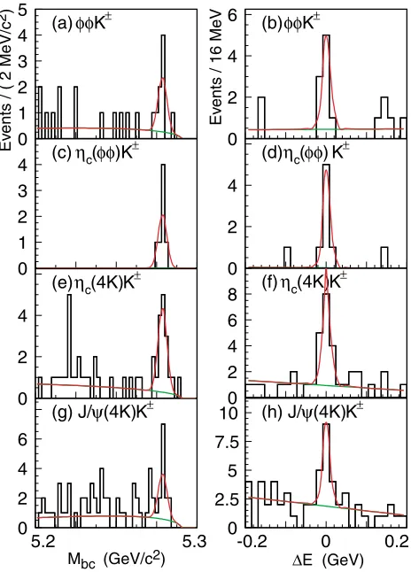 FIG. 3 (color online).(a)correspond to events from thehistograms correspond to events from the 2�K�K�� and (b) �K�K� invariantmass spectra in the �c and J= regions