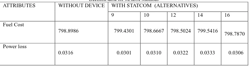 Table 1.4 Decision table for MADM Methods 