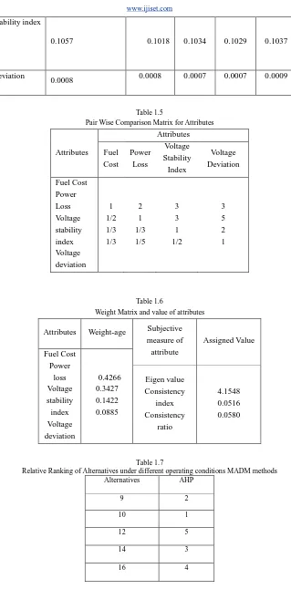 Table 1.5 Pair Wise Comparison Matrix for Attributes 