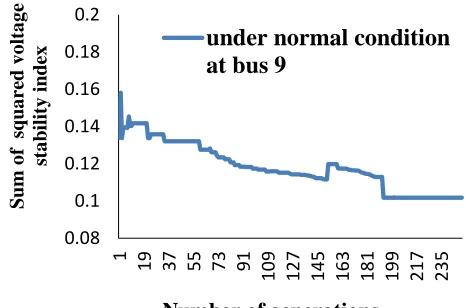 Figure 1.3(c) Convergence of voltage stability index  