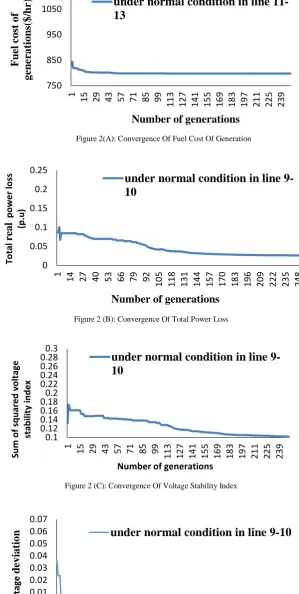 Figure 2 (B): Convergence Of Total Power Loss 