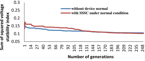 Figure 3(c): Convergence of voltage stability index of IEEE 30-bus system with optimal location of SSS 