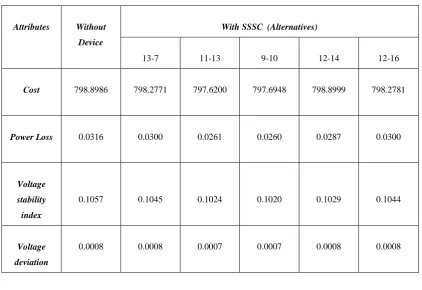 Table 2: Relative Ranking Of Alternatives Using AHP Method 