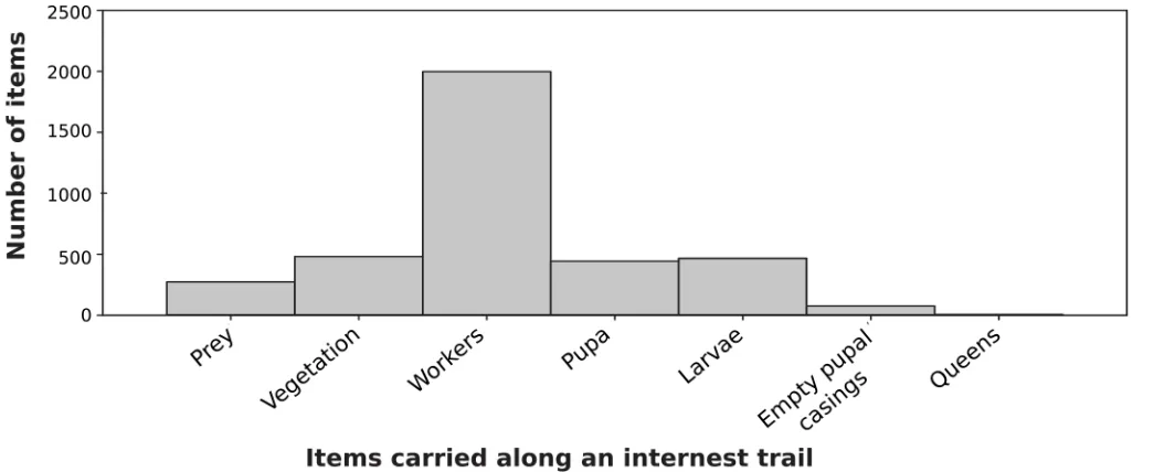 Fig 5. Items being carried between nests (dataset 2). The Fig shows the total number of items, summed across all 10 trials.