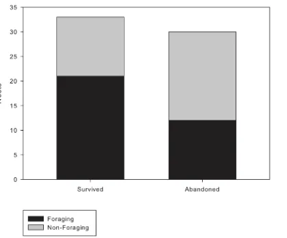 Fig 3. Comparing the survival of newly founded foraging nests (black) and the survival of newly founded non-foraging nests (grey)