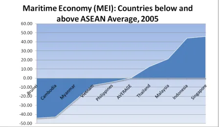 Figure 3 Maritime Economy Index ASEAN 2005 