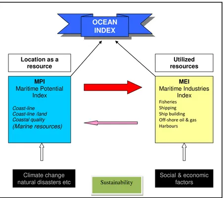 Figure 1: Ocean Index model 