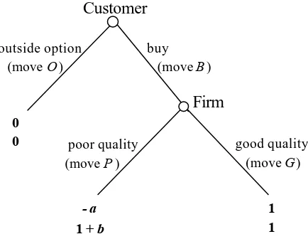 Figure 1: The market game (a; b > 0).