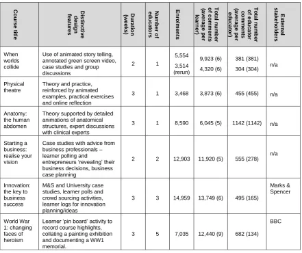Table 1. Information about University of Leeds MOOCs 