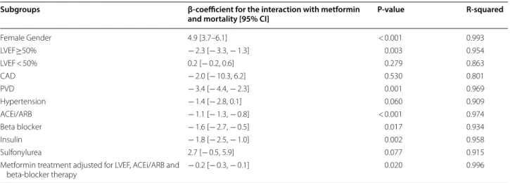 Table 4  Interaction between metformin and subgroups on mortality outcomes