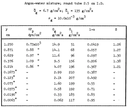 TABLE XVI Argon-water mixture; round tube 2.5 cm I.D. 