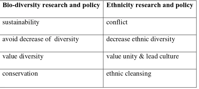 Table 3 Contrasting Bio-diversity and Ethno-Diversity Research and Policy 