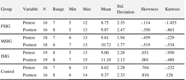 Table 2 displays the descriptive statistics of the pretest and posttest vocabulary scores in all four groups of the study