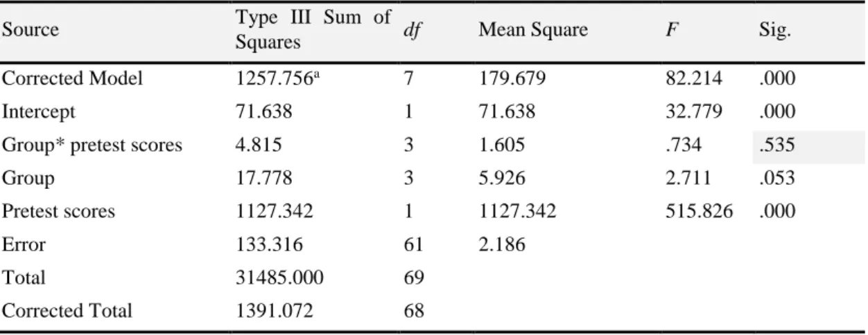 Table 3. Analysis of Covariance for the Effects of instructions on Reading Comprehension 