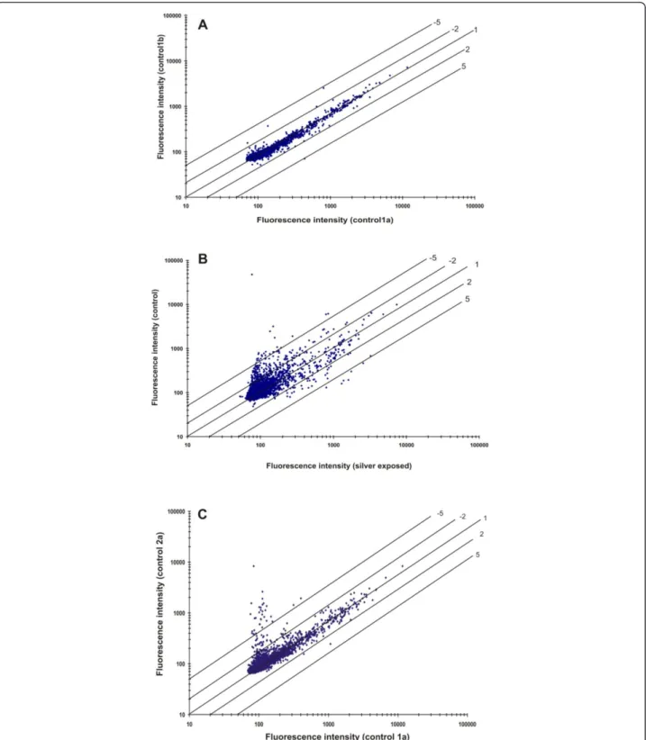 Figure 3 Scatter plots of normalized spot fluorescence intensities (arbitrary units) from DNA microarrays