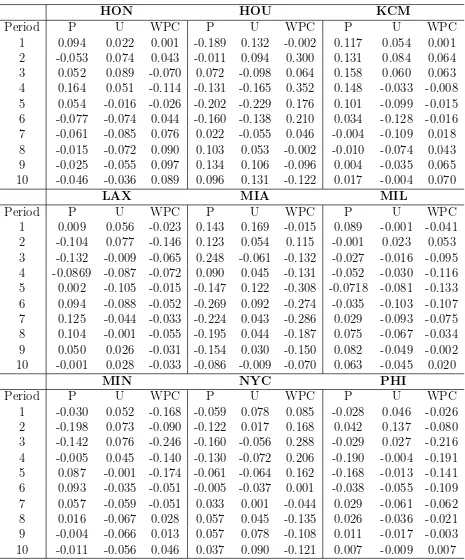 Table 3: Impulse Responses to a one std dev change in ﬀr: Prices, Unemployment andIncome/Capita