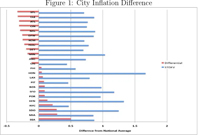Figure 1: City Inﬂation Diﬀerence