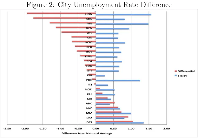 Figure 2: City Unemployment Rate Diﬀerence