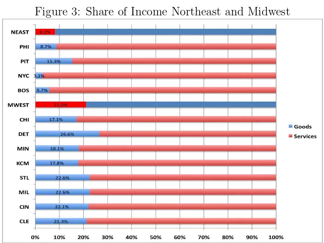 Figure 3: Share of Income Northeast and Midwest