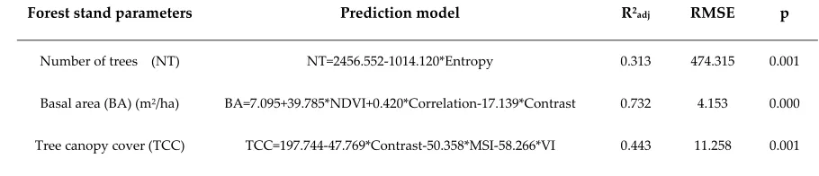 Figure 2. R2adj of forest stand parameters models based on textural feature, as a function of window size 