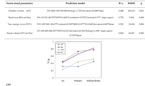 Table 4. Regression model predicting the forest stand parameters using textural, spectral features 