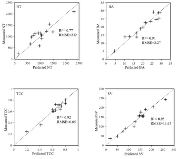 Figure 4. Field-measured forest stand parameters and satellite-derived forest stand parameters (number of trees (NT), basal area (BA), tree canopy cover (TCC), stand volume (SV)) 