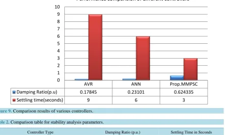 Table 2. Comparison table for stability analysis parameters.                                                       