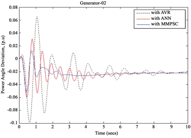 Figure 6. Power angle deviation responses of G3 for P=0.24, Q=0.055, ∆Pd=0.02p.u condition