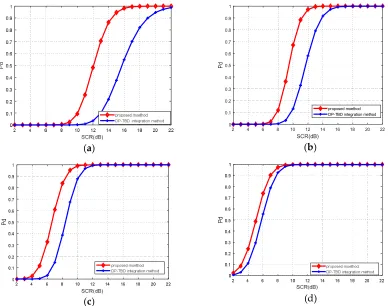 Figure 7. Performance comparison of DP-TBD integration method (red solid line with diamond) and proposed moethod in this paper (blue solid line with cross) for K-distributed clutter and Swerling 1 target (a).=  and =22 ; (b)