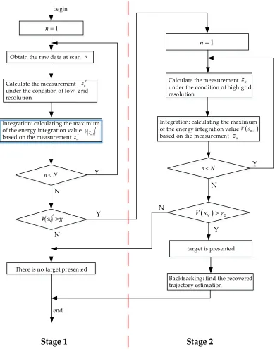 Figure 3. The flowchart of the two-stage detection approach. 