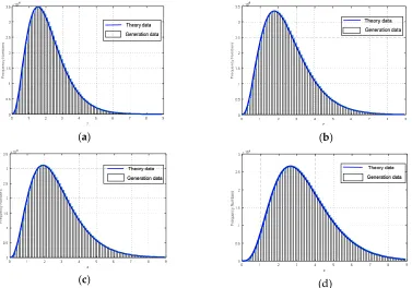 Figure 5. Histogram of generation data and theory PDF data with SCR=15dB (a).=  and =21; (b)