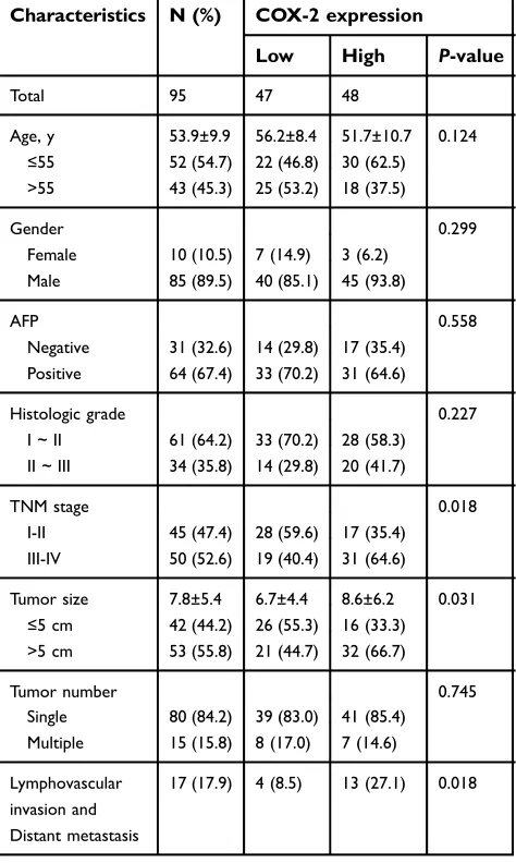 Table 1 Relationships between COX-2 expression and clinico-pathological characteristics in 95 hepatocellular carcinoma cases