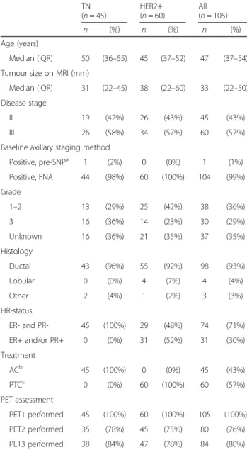 Table 2 Correlation coefficients between the metabolic response in breast and axilla with different SUVmax variables according to subtype