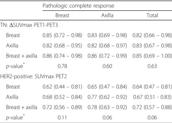 Table 3 C-indices (95% confidence interval) for the prediction of pathologic complete response by metabolic response in TN and HER2-positive breast cancer