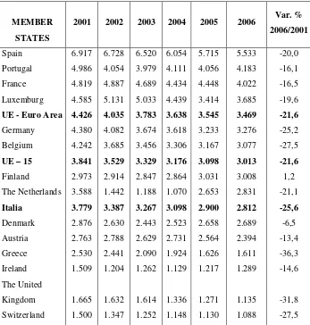 Table 4 - standardized accident rate per 100,000 employed 