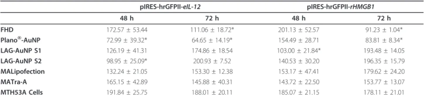 Table 3 Cell proliferation after transfection