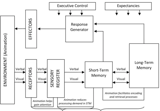 Figure 1: A Model of Animation, Dual-coding and Information Processing  Learning and Thinking Styles 