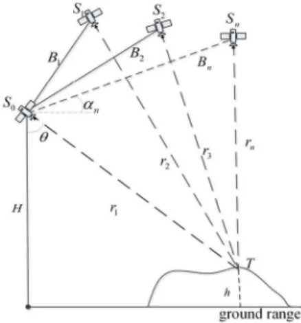 FIGURE 1. InSAR spatial geometry with multibaseline, baseline obliquity angle a, view angle θ, master satellite height H, and target height h.