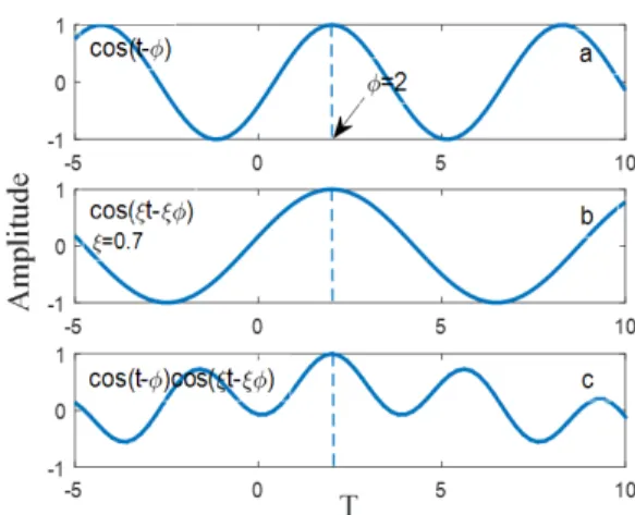 FIGURE 2. Phase pdfs and their product for the dual-baseline case. Phase values are φ 0,1 = 9.6109 and φ 0,2 = 22.8832 rad.