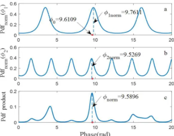 FIGURE 4. Normalized phase pdfs and their product for the dual-baseline case with the reference baseline B 1 = 210m