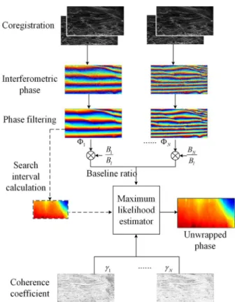 FIGURE 5. MB-InSAR unwrapped phase estimation via W2UP.