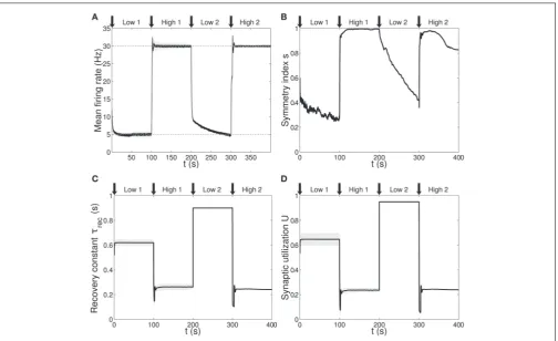 FIGURE 3 | Single population scenario: activity, connectivity and STPparameter adaptation in the output population with (the onset of the four dynamic phases alternating the targets in the sequencelow-high-low-high.scheme