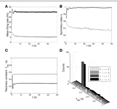 Table 4 | Types and subtypes of excitatory synapses between the twooutput populations in the minimal model (τrec, A).