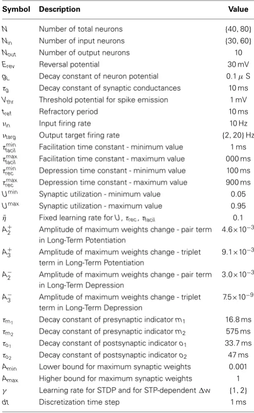 Table 1 | Parameters used in simulations.