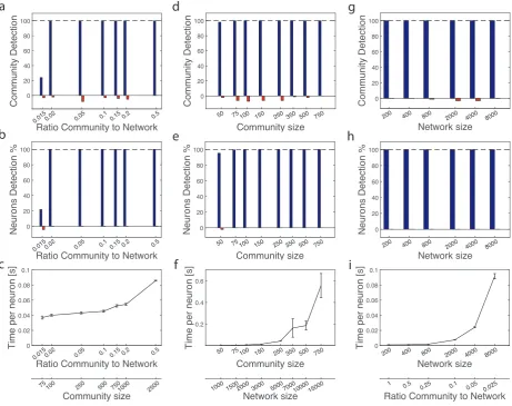 Figure 4 Algorithm Performance for the case of single community of sC = 0.75 and σC = 0.05embedded in a network.A - C Network’ size ﬁxed at N = 5000 neurons while varying community’ size.D - F Ratio community to network ﬁxed at rc/n = 0.05 while varying bo