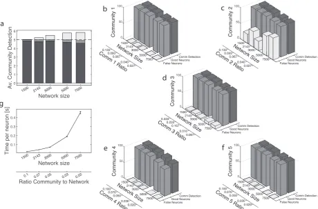 Figure 5 Algorithm Performance for a network with complex structure. Five communities with diﬀerentsets of parameters, see Tab