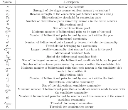 Table 4.1 List of the symbols used for the algorithm description and their meaning.