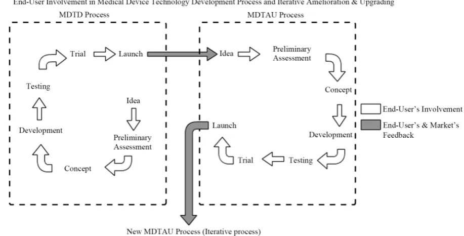 Figure 3. Suggestion of End-User Involvement in MDTD and subsequently continuous MDTAU processes