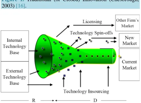 Figure 1. Traditional (or Closed) Innovation (Chesbrough, 2003) [16]. 